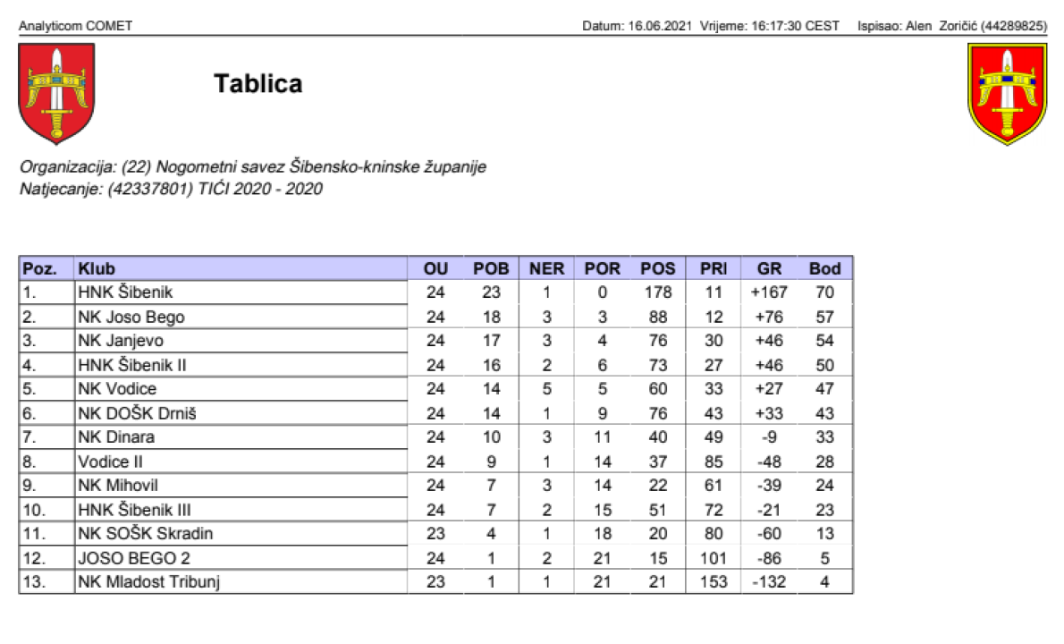 'Tići' iz HNK Šibenik prvaci županije: 'Djeci kapa do poda, sve je ovo samo njihova zasluga' 