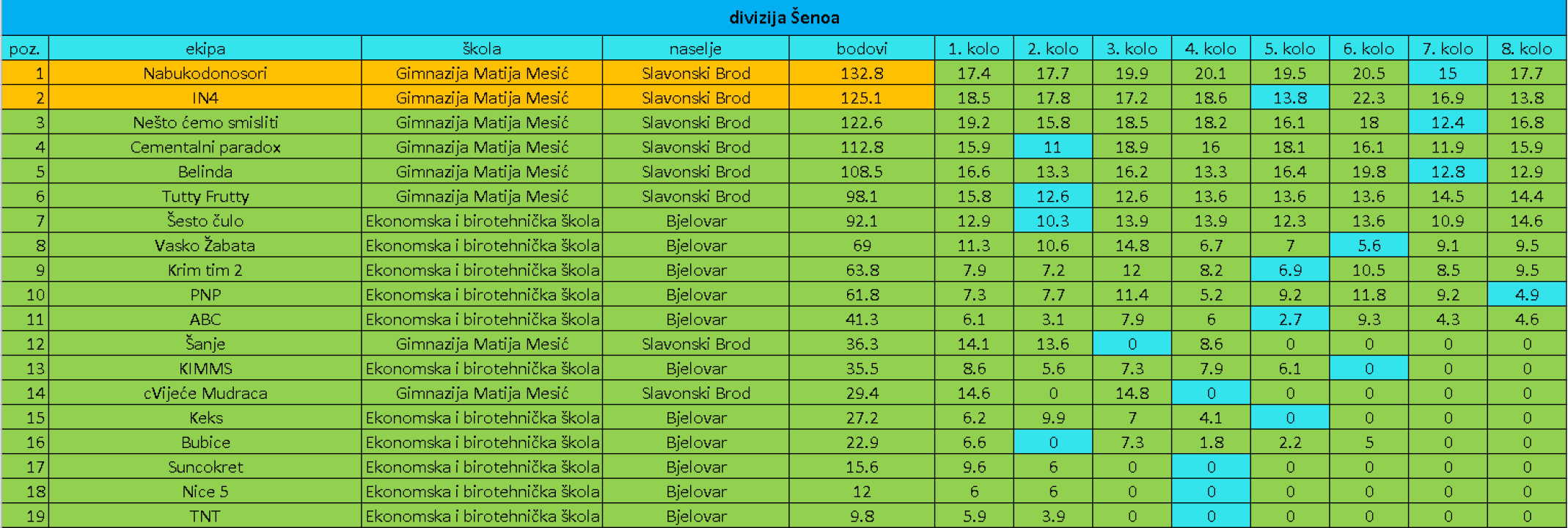 Dovršen regularni dio Nacionalne kviz lige za srednjoškolce, uskoro veliko finale u Šibeniku