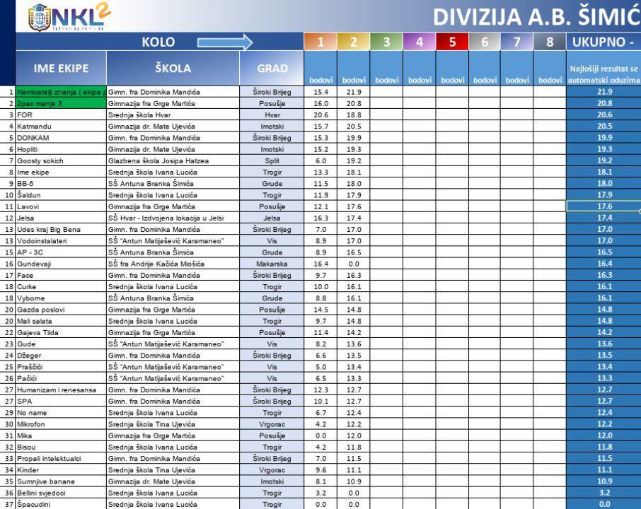 Večeras 3. kolo NKL-a: Pazinjani i Đakovčani trenutno najbolji, šibenski gimnazijalci vode lokalno