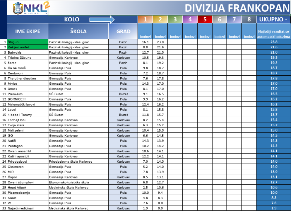 Večeras 3. kolo NKL-a: Pazinjani i Đakovčani trenutno najbolji, šibenski gimnazijalci vode lokalno