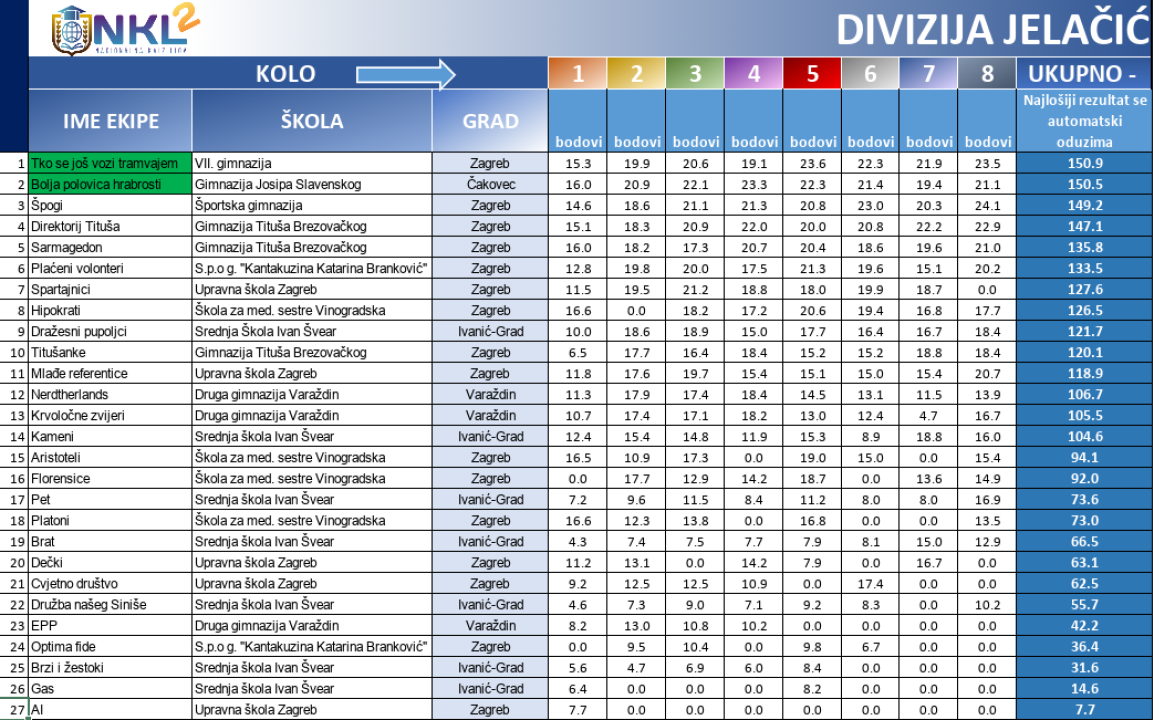 Za 8 dana finale NKL-a: Uz 2 šibenske, stižu ekipe od Zagreba, Rijeke, Osijeka do Korenice, Novske, Paga i Hvara