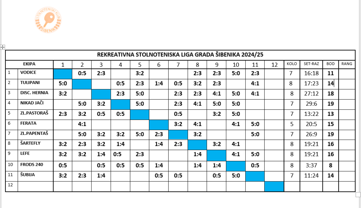 U Rekreativnoj stolnoteniskoj ligi Šibenik nakon nepotpunih 7 kola dvije momčadi na vrhu sa 6 pobjeda
