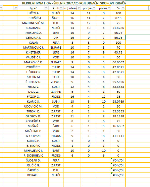 U Rekreativnoj stolnoteniskoj ligi Šibenik nakon nepotpunih 7 kola dvije momčadi na vrhu sa 6 pobjeda