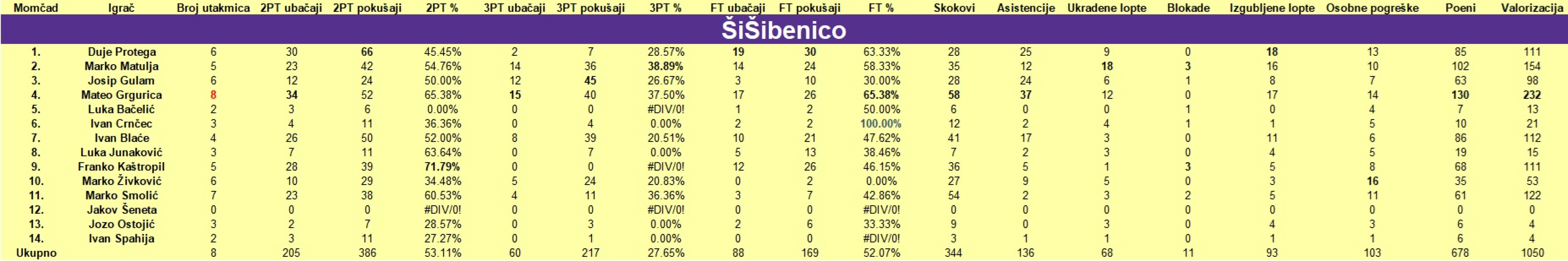 Šibenski rekreativni košarkaši na polovici natjecanja: Zeki i potočiću, kao u pjesmi, nikako ne odgovara zima