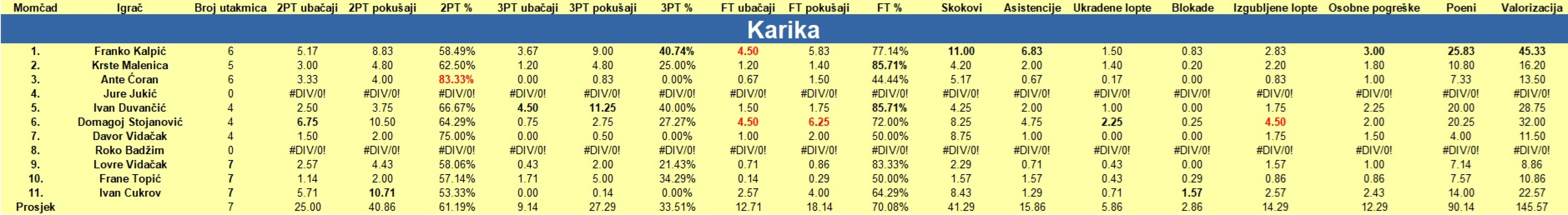 Šibenski rekreativni košarkaši na polovici natjecanja: Zeki i potočiću, kao u pjesmi, nikako ne odgovara zima