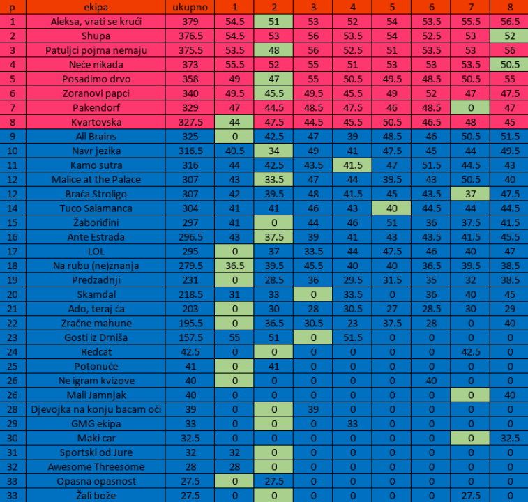Drniški srednjoškolci među najboljim kvizašima u državi: Večeras četvrto kolo Nacionalne kviz lige