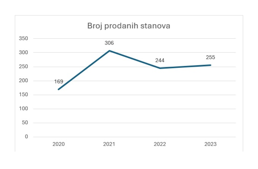 FOTO Kretanja na tržištu nekretnina u Šibeniku i Šibensko-kninskoj županiji