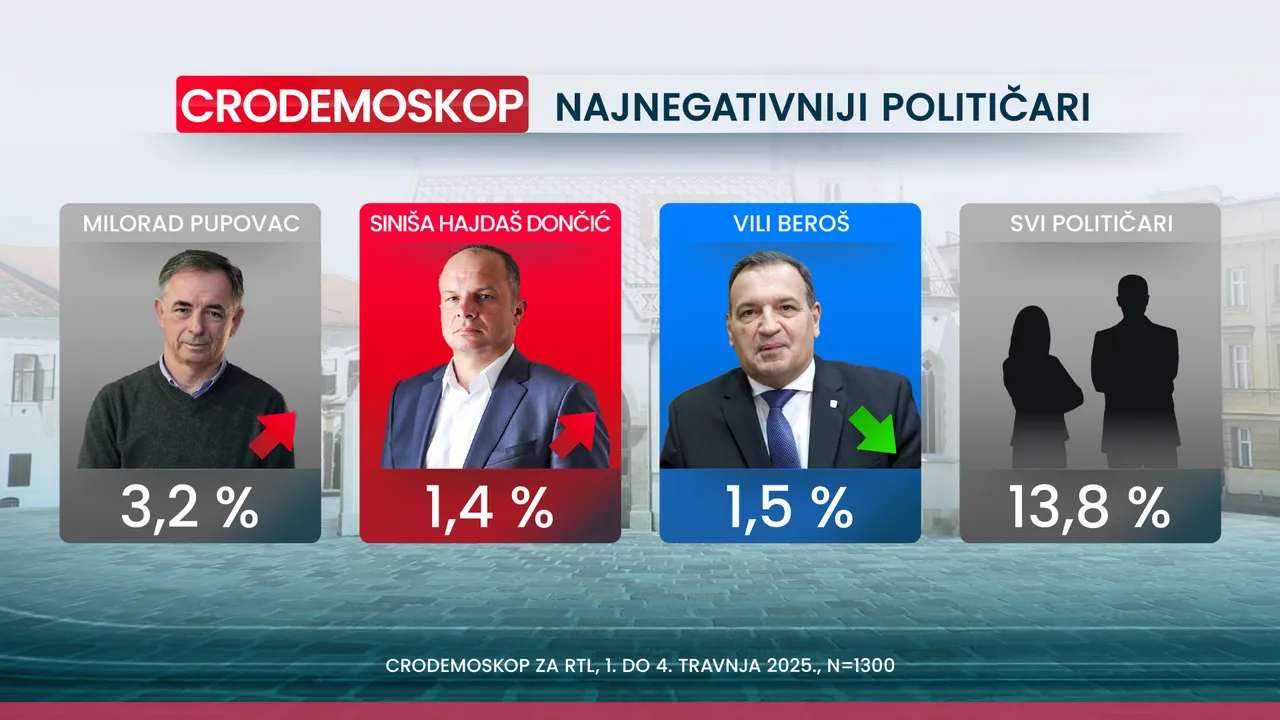 Crodemoskop: SDP pretekao HDZ i još raste