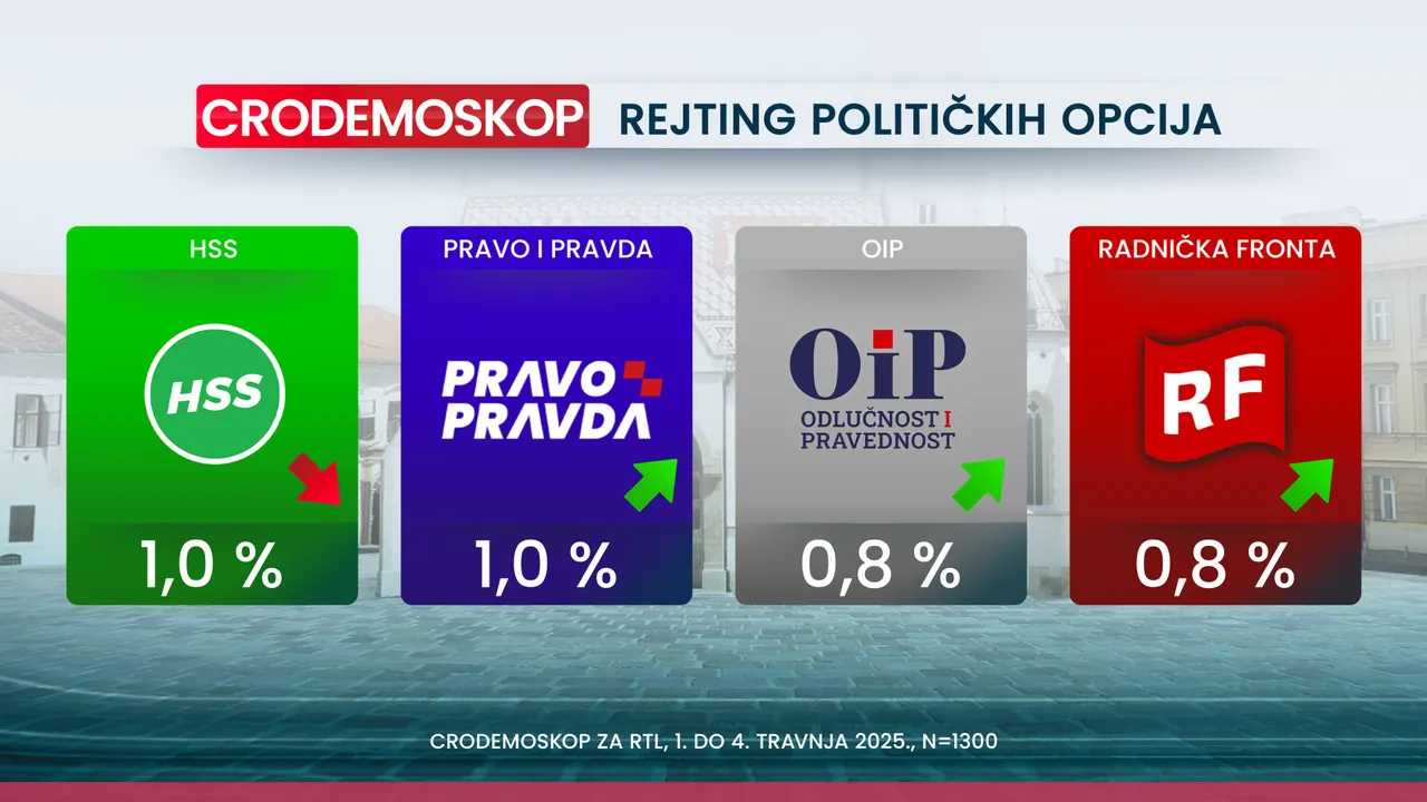 Crodemoskop: SDP pretekao HDZ i još raste
