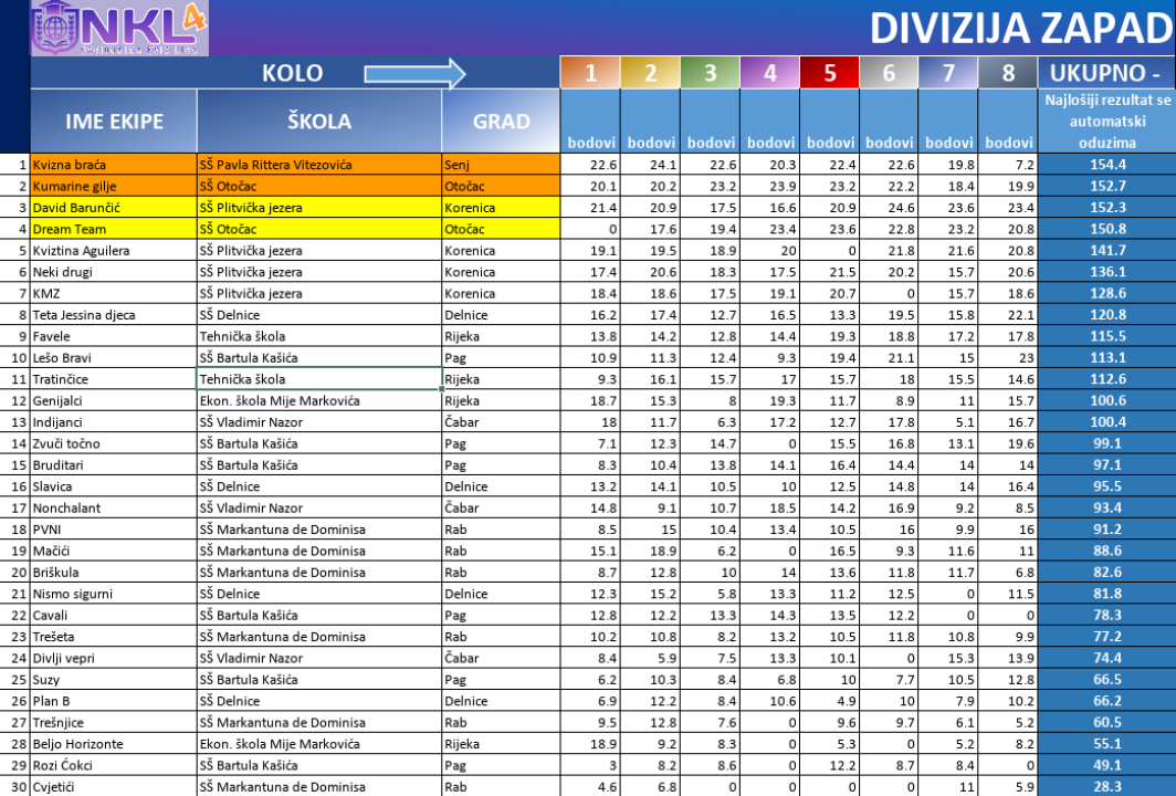 FOTO Nacionalna kviz liga dobila 20 ekipa-finalista, među njima i šibenski gimnazijalci